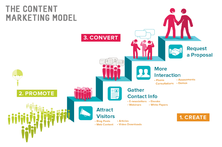 Blog Content Marketing