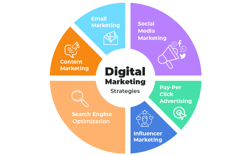 Digital marketing strategy